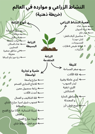 Agricultural activity and its resources | By: Hend & Lily Khalaf